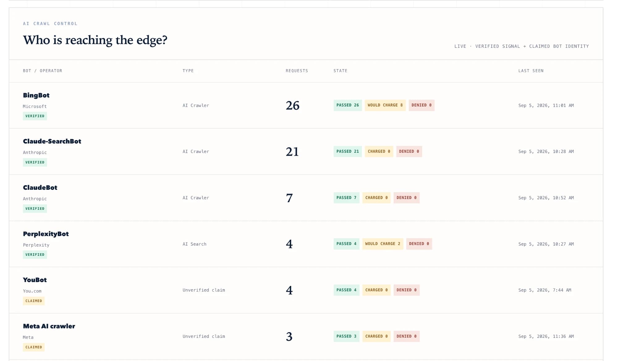 AI Content Protection: AI Crawl Control — verified crawlers, claimed identities, and what each request was allowed to do